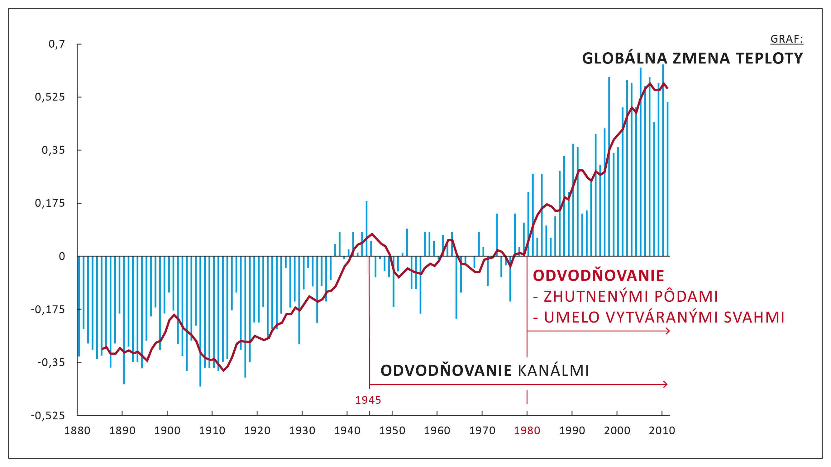 graf global zmena teploty 2015 03